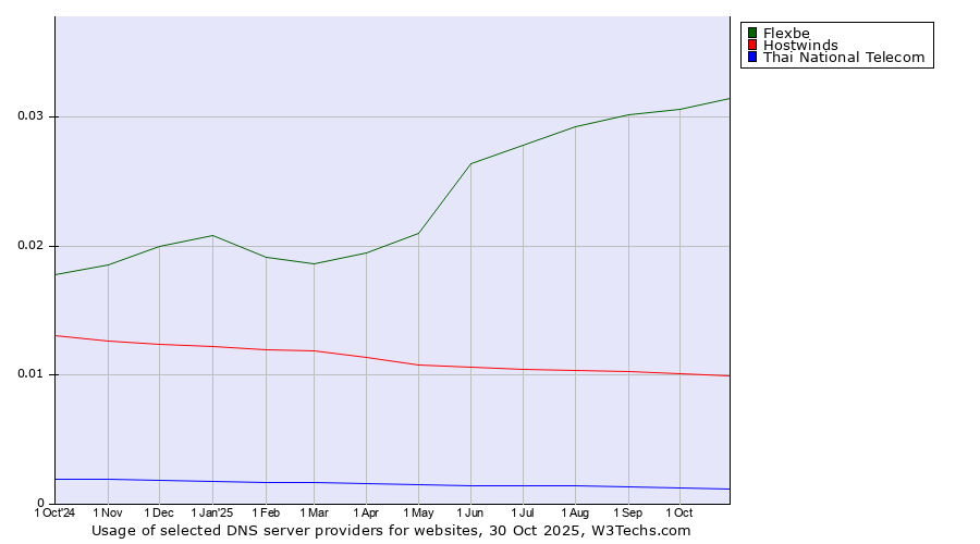 Historical trends in the usage of Flexbe vs. Hostwinds vs. Thai National Telecom