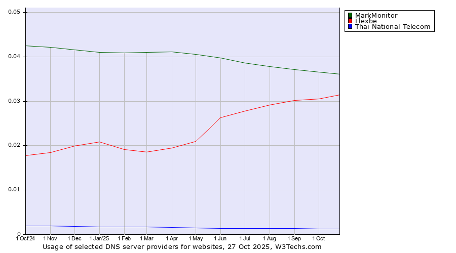 Historical trends in the usage of MarkMonitor vs. Flexbe vs. Thai National Telecom