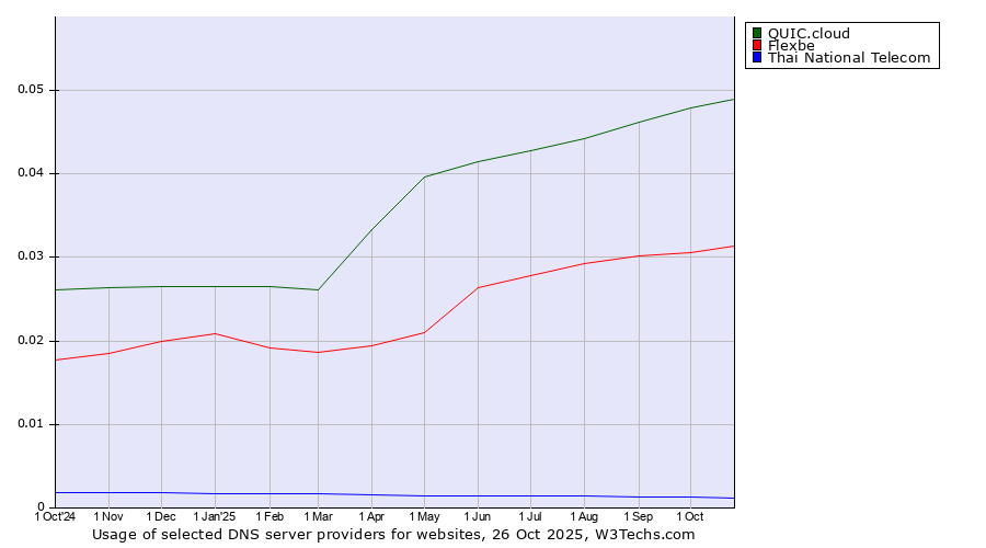 Historical trends in the usage of QUIC.cloud vs. Flexbe vs. Thai National Telecom