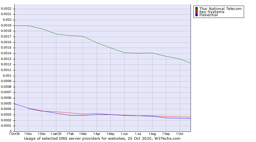 Historical trends in the usage of Thai National Telecom vs. Key-Systems vs. Flexential
