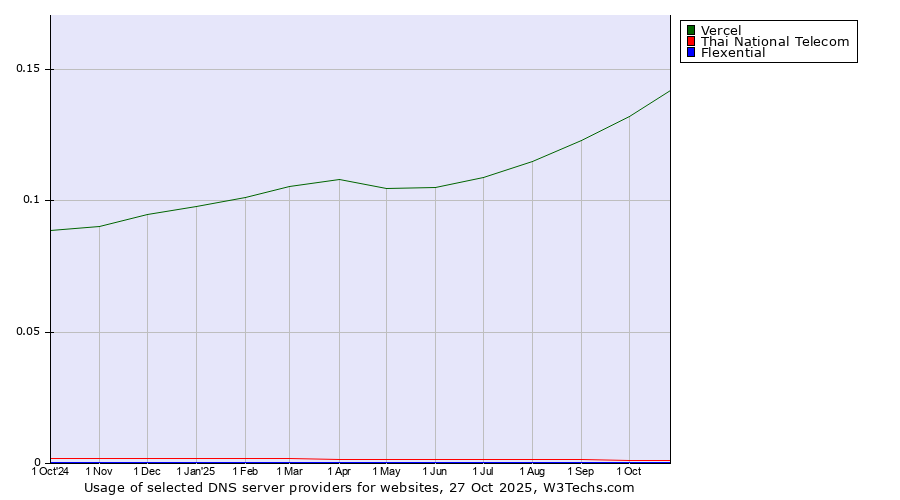 Historical trends in the usage of Vercel vs. Thai National Telecom vs. Flexential