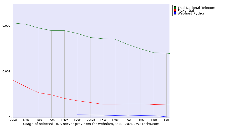 Historical trends in the usage of Thai National Telecom vs. Flexential vs. Webhost Python