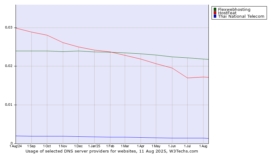 Historical trends in the usage of Flexwebhosting vs. HostFeat vs. Thai National Telecom