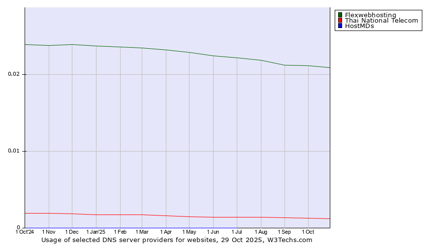 Historical trends in the usage of Flexwebhosting vs. Thai National Telecom vs. HostMDs