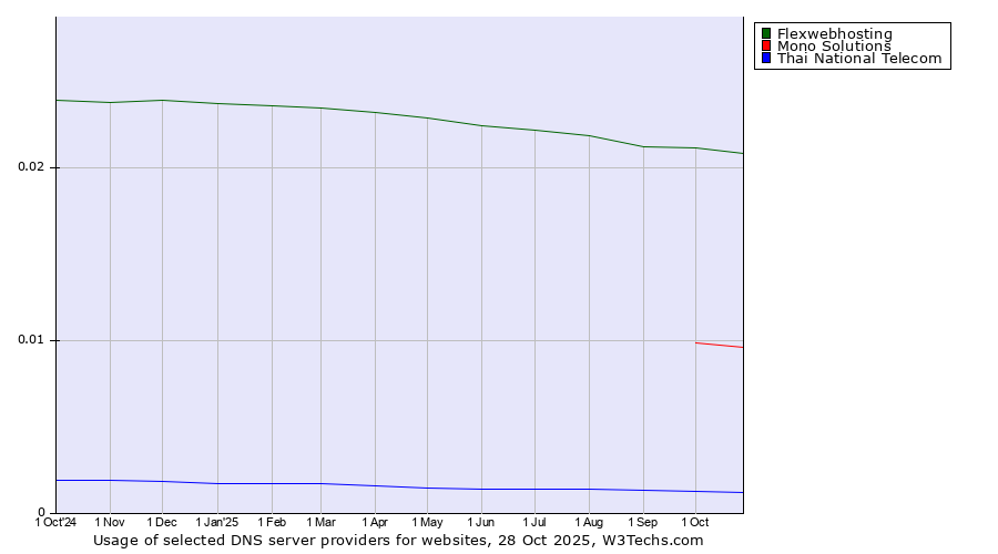 Historical trends in the usage of Flexwebhosting vs. Mono Solutions vs. Thai National Telecom