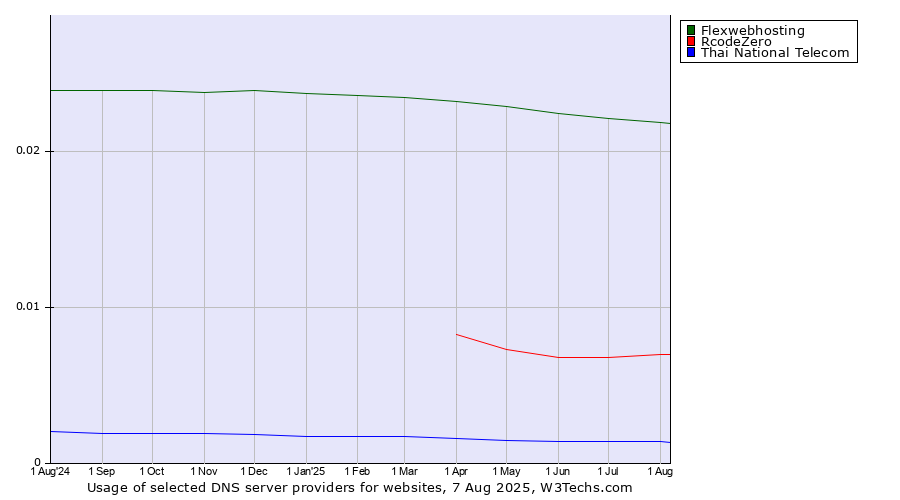Historical trends in the usage of Flexwebhosting vs. RcodeZero vs. Thai National Telecom