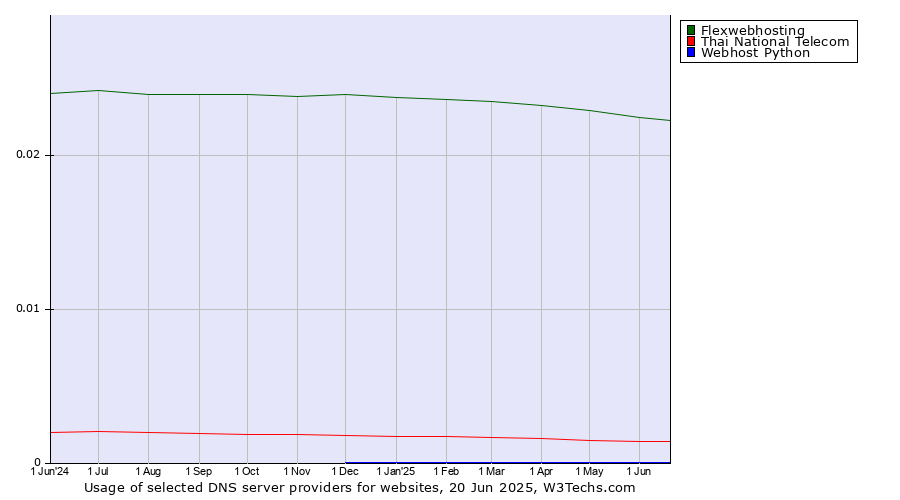 Historical trends in the usage of Flexwebhosting vs. Thai National Telecom vs. Webhost Python