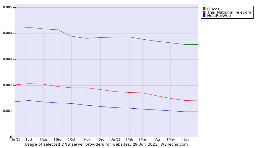 Historical trends in the usage of Fluccs vs. Thai National Telecom vs. HostForWeb