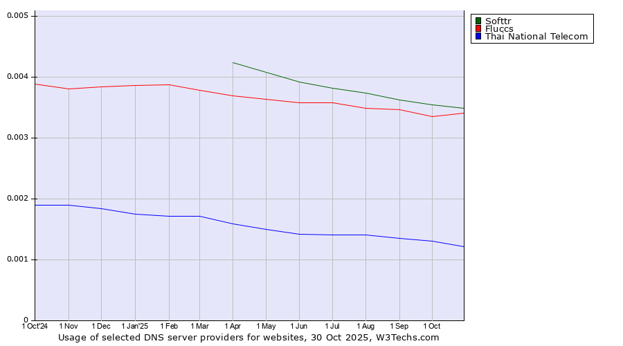 Historical trends in the usage of Softtr vs. Fluccs vs. Thai National Telecom