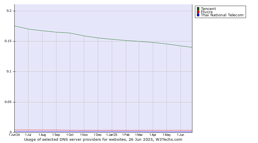 Historical trends in the usage of Tencent vs. Fluccs vs. Thai National Telecom