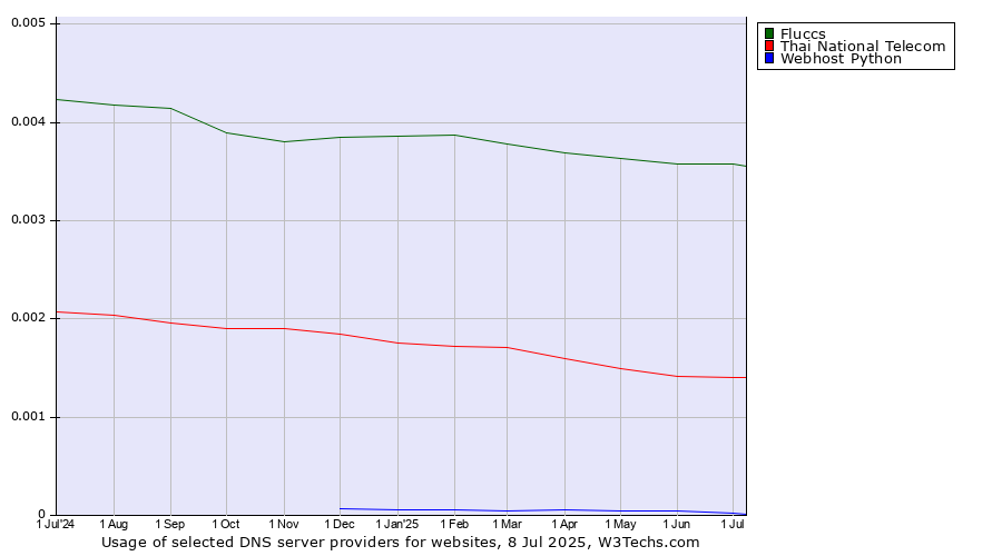 Historical trends in the usage of Fluccs vs. Thai National Telecom vs. Webhost Python