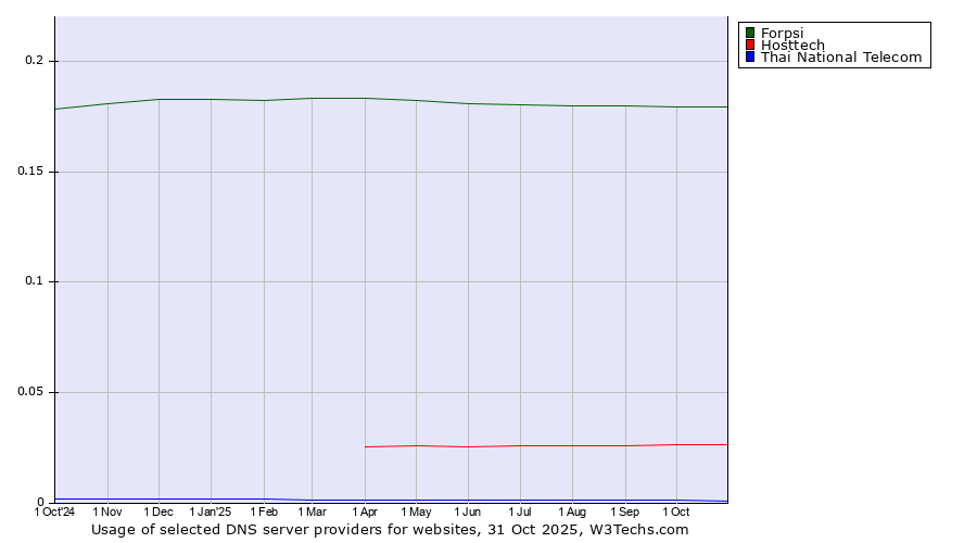 Historical trends in the usage of Forpsi vs. Hosttech vs. Thai National Telecom