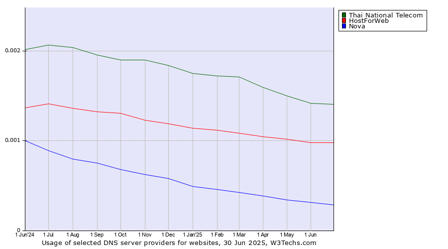 Historical trends in the usage of Thai National Telecom vs. HostForWeb vs. Nova