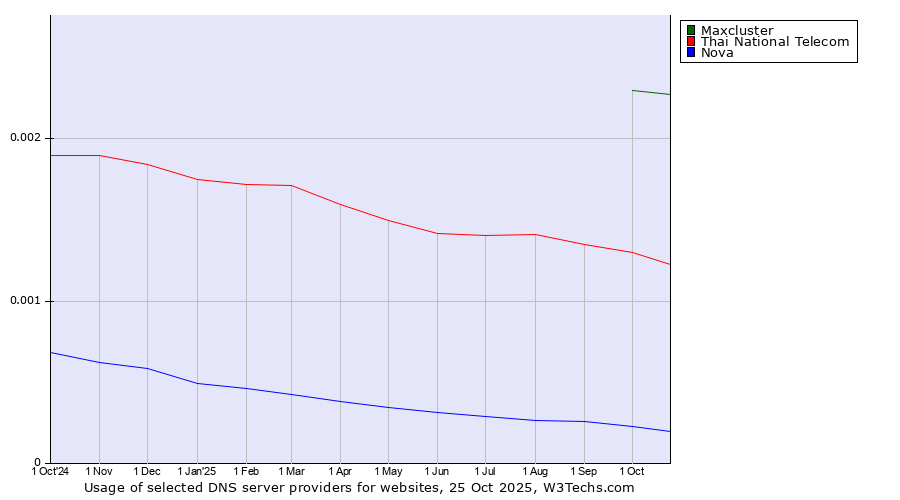 Historical trends in the usage of Maxcluster vs. Thai National Telecom vs. Nova