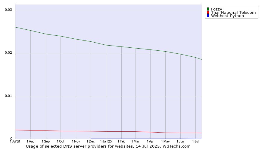 Historical trends in the usage of Fozzy vs. Thai National Telecom vs. Webhost Python