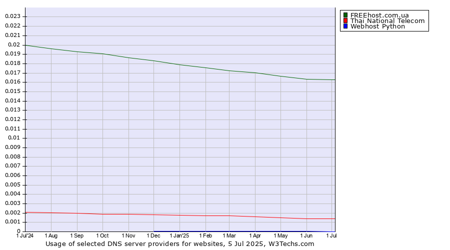 Historical trends in the usage of FREEhost.com.ua vs. Thai National Telecom vs. Webhost Python