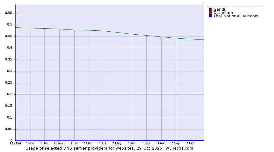 Historical trends in the usage of Gandi vs. Octenium vs. Thai National Telecom