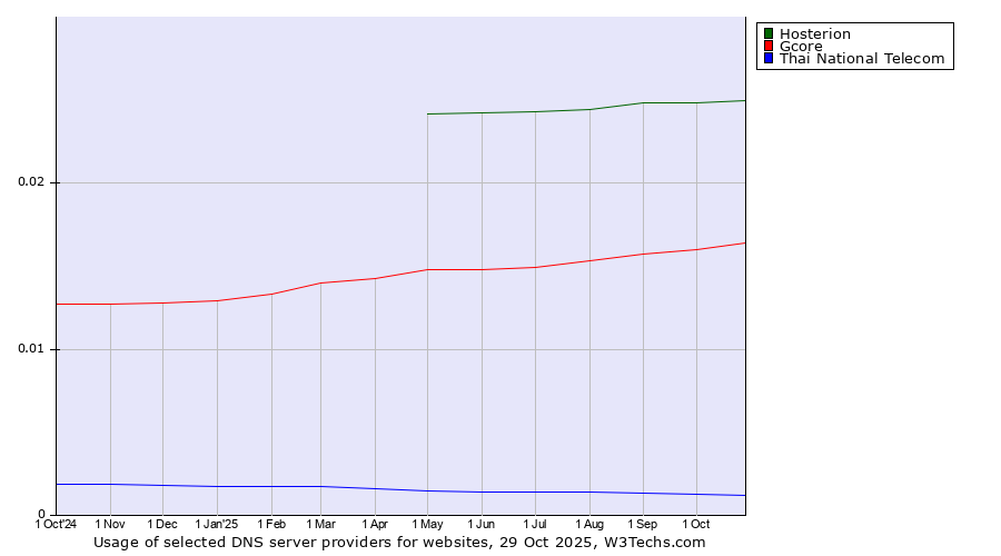 Historical trends in the usage of Hosterion vs. Gcore vs. Thai National Telecom