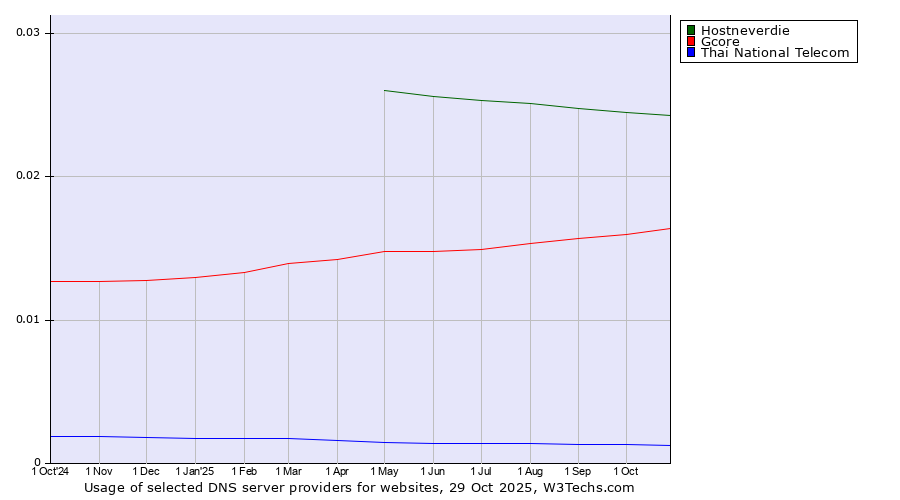Historical trends in the usage of Hostneverdie vs. Gcore vs. Thai National Telecom