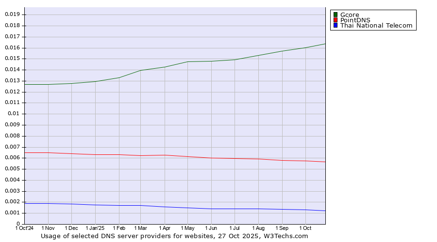 Historical trends in the usage of Gcore vs. PointDNS vs. Thai National Telecom