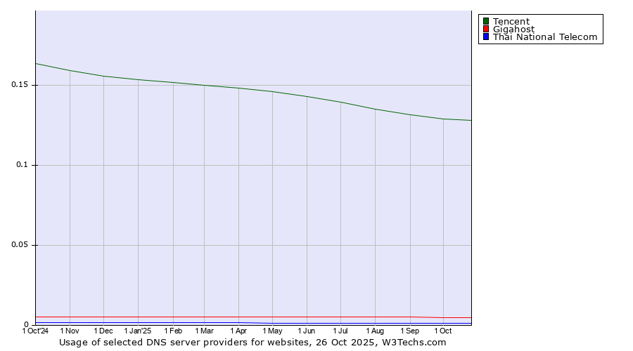 Historical trends in the usage of Tencent vs. Gigahost vs. Thai National Telecom