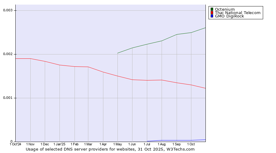 Historical trends in the usage of Octenium vs. Thai National Telecom vs. GMO DigiRock