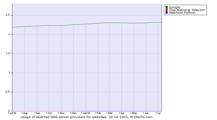 Historical trends in the usage of Google vs. Thai National Telecom vs. Webhost Python