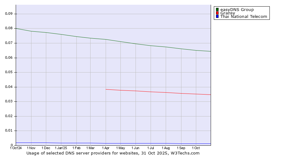 Historical trends in the usage of easyDNS Group vs. Gransy vs. Thai National Telecom