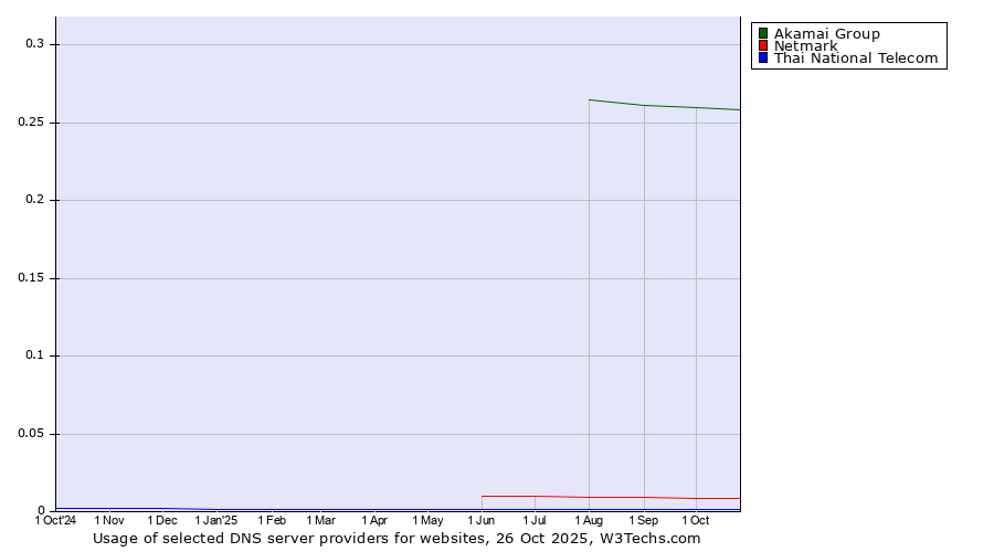 Historical trends in the usage of Akamai Group vs. Netmark vs. Thai National Telecom