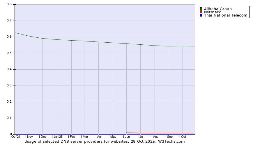 Historical trends in the usage of Alibaba Group vs. Netmark vs. Thai National Telecom