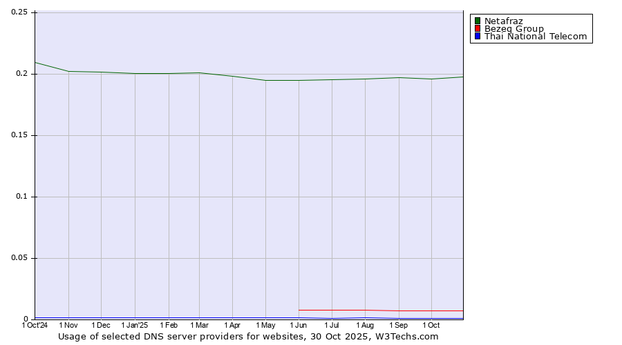 Historical trends in the usage of Netafraz vs. Bezeq Group vs. Thai National Telecom