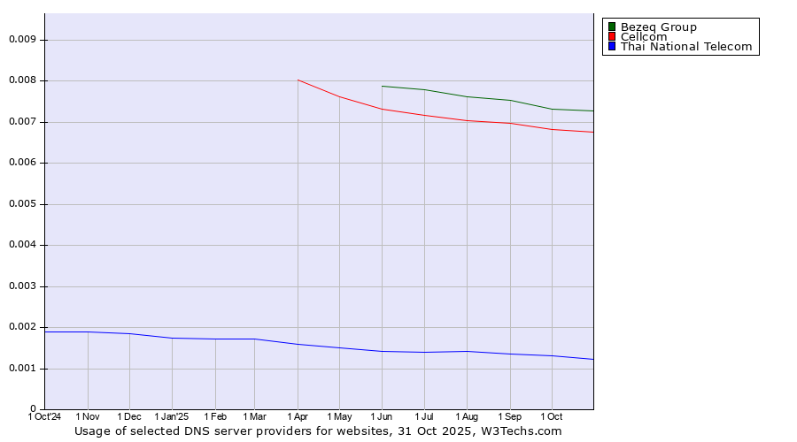 Historical trends in the usage of Bezeq Group vs. Cellcom vs. Thai National Telecom