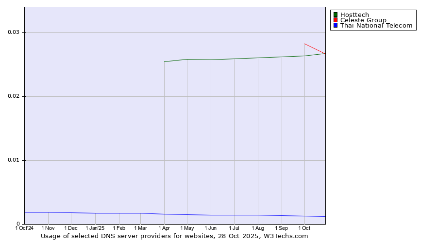 Historical trends in the usage of Celeste Group vs. Hosttech vs. Thai National Telecom