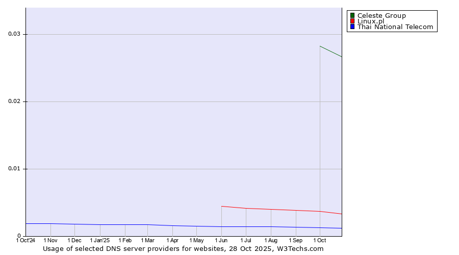 Historical trends in the usage of Celeste Group vs. Linux.pl vs. Thai National Telecom