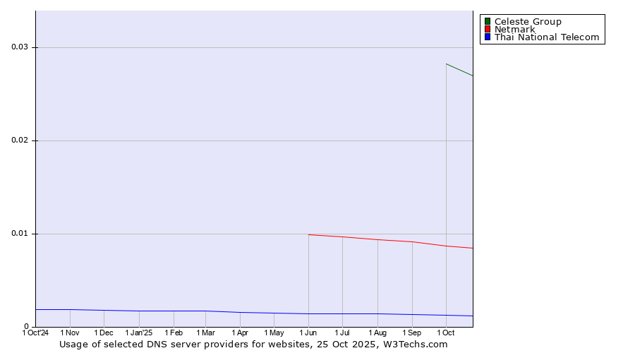Historical trends in the usage of Celeste Group vs. Netmark vs. Thai National Telecom