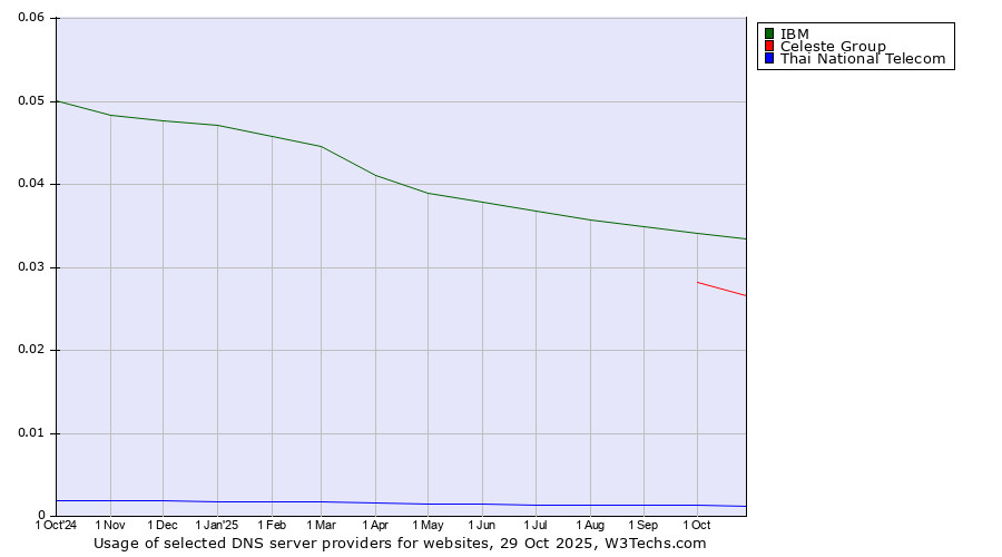 Historical trends in the usage of IBM vs. Celeste Group vs. Thai National Telecom