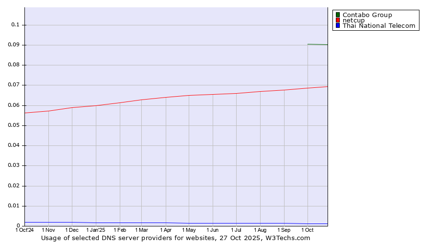 Historical trends in the usage of Contabo Group vs. netcup vs. Thai National Telecom