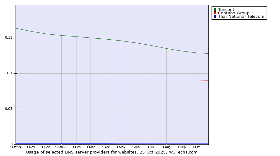 Historical trends in the usage of Tencent vs. Contabo Group vs. Thai National Telecom