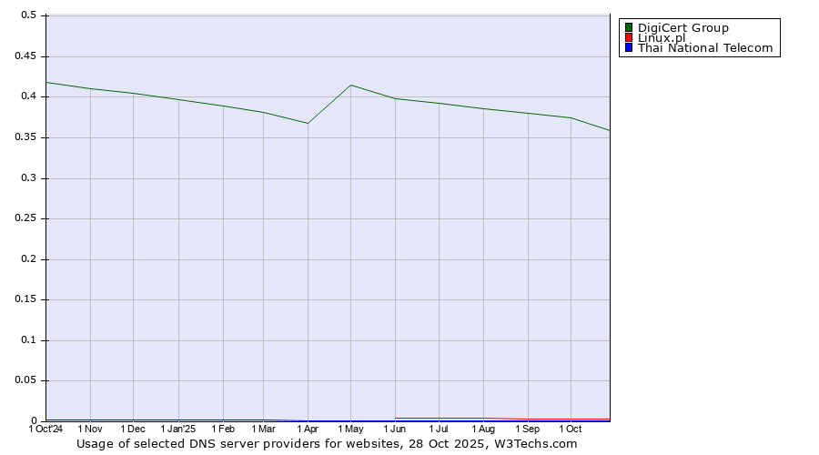 Historical trends in the usage of DigiCert Group vs. Linux.pl vs. Thai National Telecom