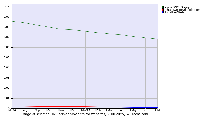 Historical trends in the usage of easyDNS Group vs. Thai National Telecom vs. HostForWeb