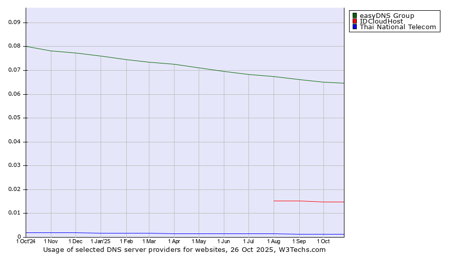 Historical trends in the usage of easyDNS Group vs. IDCloudHost vs. Thai National Telecom