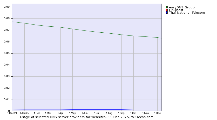 Historical trends in the usage of easyDNS Group vs. LinQhost vs. Thai National Telecom