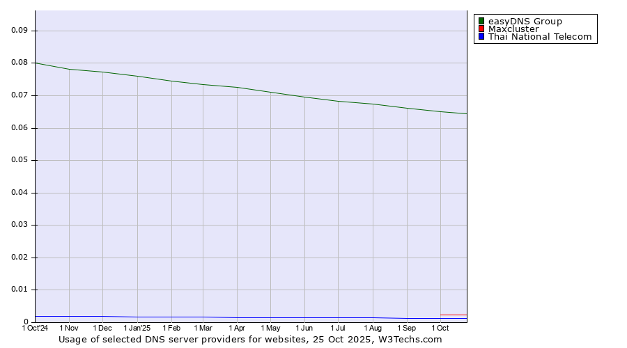 Historical trends in the usage of easyDNS Group vs. Maxcluster vs. Thai National Telecom