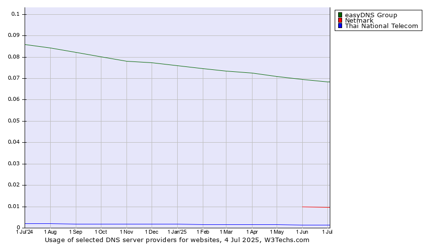Historical trends in the usage of easyDNS Group vs. Netmark vs. Thai National Telecom