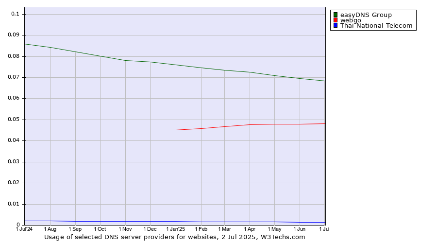 Historical trends in the usage of easyDNS Group vs. webgo vs. Thai National Telecom