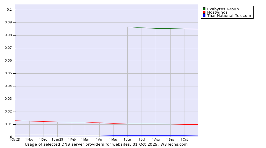 Historical trends in the usage of Exabytes Group vs. Hostwinds vs. Thai National Telecom
