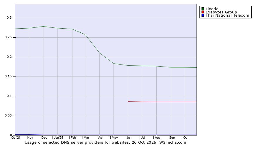 Historical trends in the usage of Linode vs. Exabytes Group vs. Thai National Telecom
