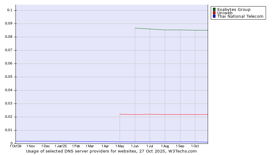 Historical trends in the usage of Exabytes Group vs. Uniweb vs. Thai National Telecom
