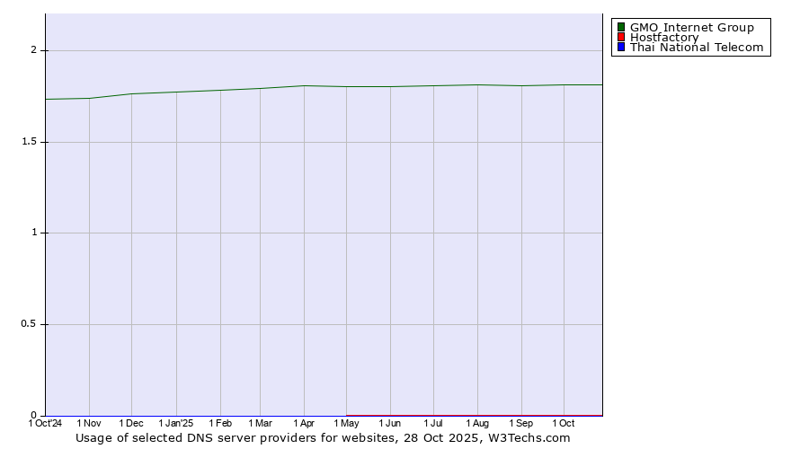 Historical trends in the usage of GMO Internet Group vs. Hostfactory vs. Thai National Telecom
