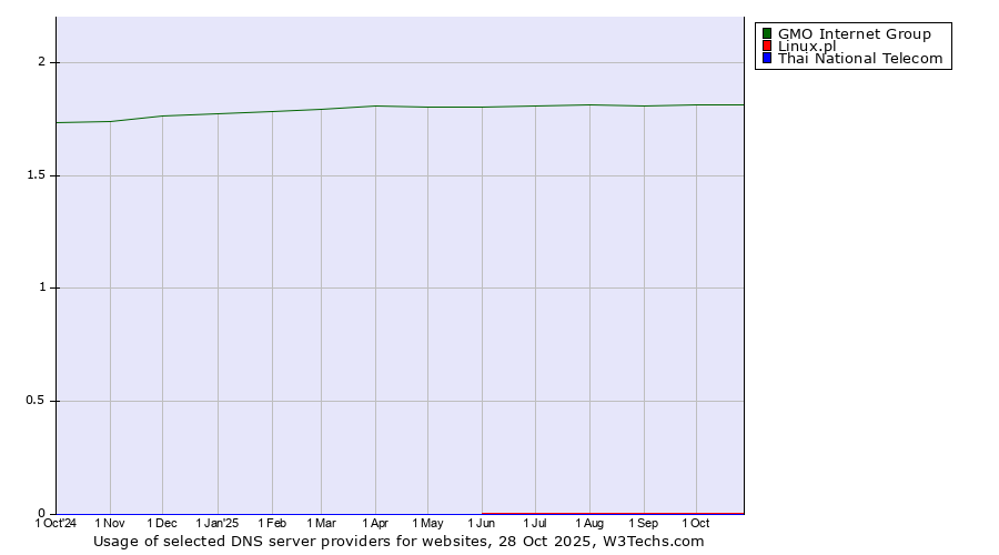 Historical trends in the usage of GMO Internet Group vs. Linux.pl vs. Thai National Telecom
